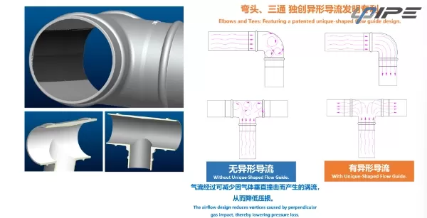 エルボとT字継手：特許取得済みのユニークな形状のフローガイド設計を採用